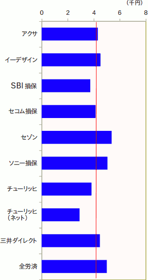 20代後半(26歳〜)の、自動車保険の、普通自動車の保険料を比較したグラフ
