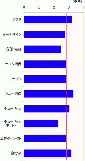 30代の、自動車保険の、普通自動車の保険料を比較したグラフ