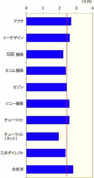 30代の、自動車保険の、新規加入(6等級)の保険料を比較したグラフ