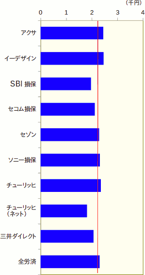 40代が安い自動車保険 安くて安心 自動車保険