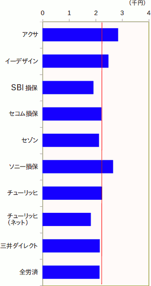 50代の、自動車保険の、普通自動車の保険料を比較したグラフ