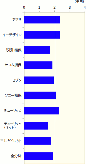 50代の、自動車保険の、新規加入(6等級)の保険料を比較したグラフ