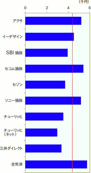 50代の、自動車保険の新規加入(6等級)の保険料を比較したグラフ