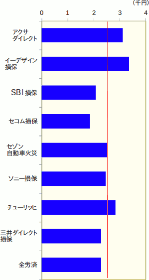 70代の、自動車保険の、新規加入(6等級)の保険料を比較したグラフ