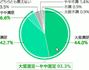 東京海上日動の顧客満足度の集計グラフ