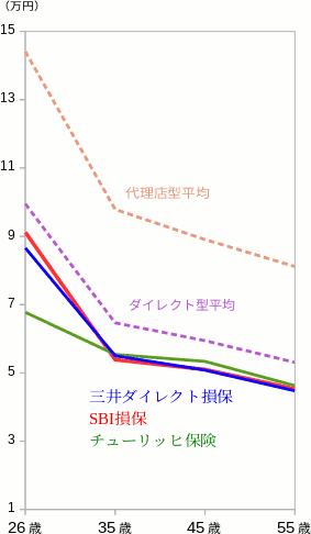 保険料の安い3つの自動車保険を、保険料相場と比較(車両保険あり)