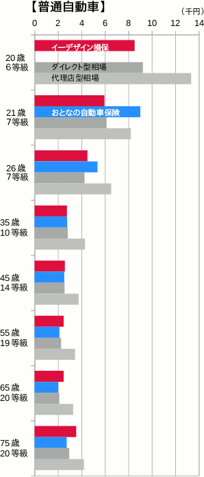 イーデザイン損保と『おとなの自動車保険』(セゾン自動車火災)の保険料を相場と比較(普通車)