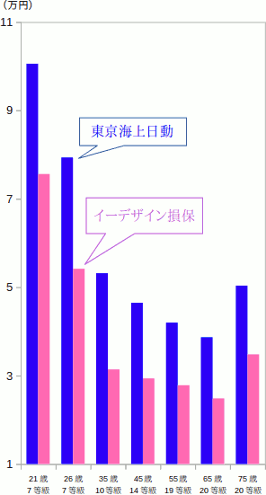 東京海上日動とイーデザイン損保の自動車保険の保険料比較グラフ