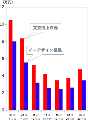 東京海上日動とイーデザイン損保の、自動車保険の保険料比較