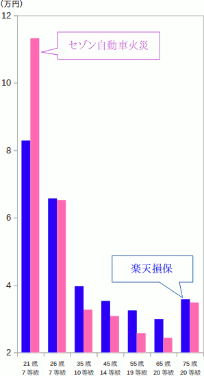楽天損保と「おとなの自動車保険」(セゾン自動車火災)の、自動車保険の保険料比較