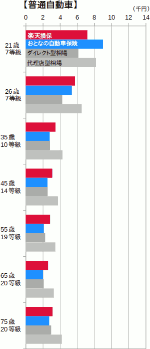楽天損保と『おとなの自動車保険』(セゾン自動車火災)の保険料を相場と比較(普通車)