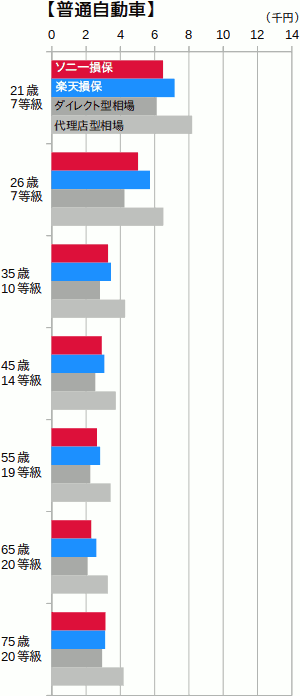ソニー損保と楽天損保の保険料を相場と比較(普通車)