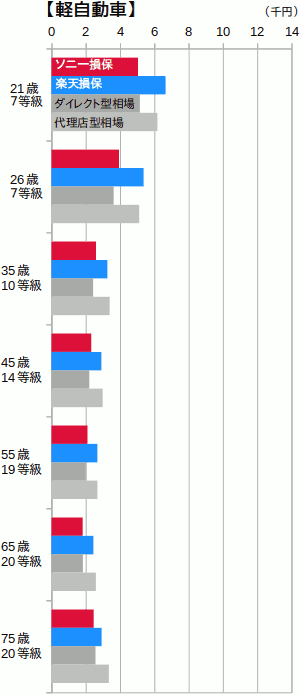 ソニー損保と楽天損保の保険料を相場と比較(軽自動車)