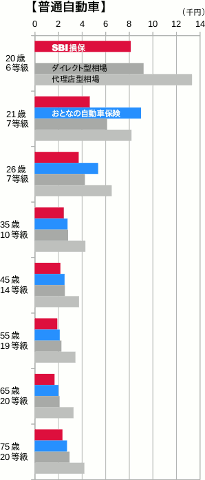 SBI損保と『おとなの自動車保険』(セゾン自動車火災)の保険料を相場と比較(普通車)