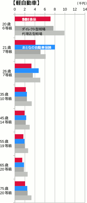 SBI損保と『おとなの自動車保険』(セゾン自動車火災)の保険料を相場と比較(軽自動車)