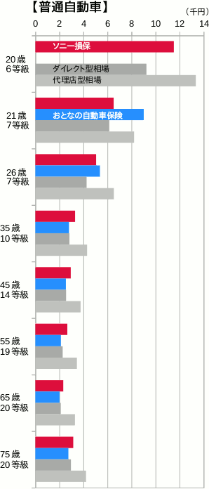 ソニー損保と『おとなの自動車保険』(セゾン自動車火災)の保険料を相場と比較(普通車)