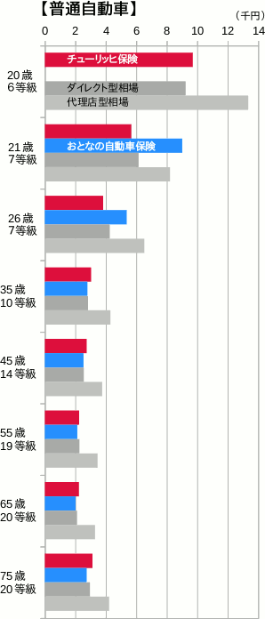 チューリッヒ保険と『おとなの自動車保険』(セゾン自動車火災)の保険料を相場と比較(普通車)