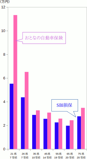 SBI損保の自動車保険と「おとなの自動車保険」(セゾン自動車火災)の保険料比較