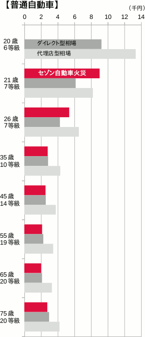 『おとなの自動車保険』(セゾン自動車火災)の保険料を相場と比較(普通自動車)