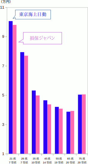 損保ジャパンと東京海上日動上の自動車保険の保険料比較