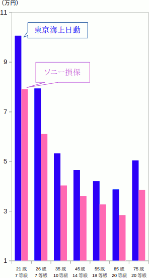東京海上日動とソニー損保の、自動車保険の保険料比較