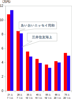 あいおいニッセイ同和と三井住友海上の自動車保険の保険料比較