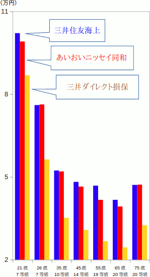 あいおいニッセイ同和、三井住友海上、三井ダイレクト損保の保険料比較グラフ