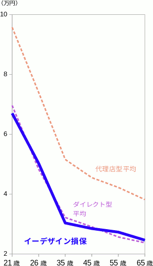 イーデザイン損保の保険料を、代理店型とダイレクト型の平均と比較したグラフ