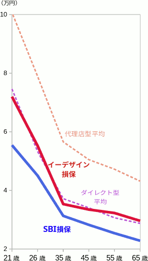 イーデザイン損保とSBI損保の保険料比較(普通自動車)