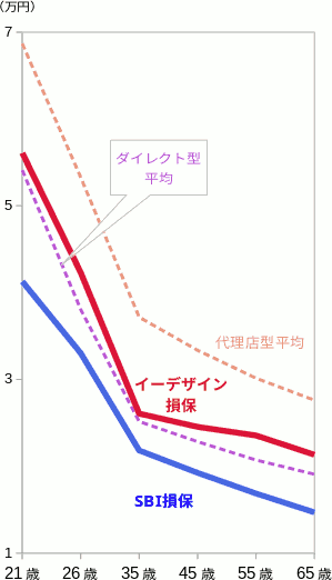 イーデザイン損保とSBI損保の保険料比較(軽自動車)