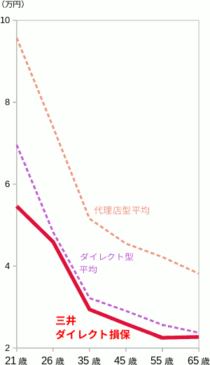 三井ダイレクト損保の保険料を、保険料相場と比較したグラフ