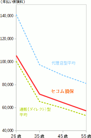 セコム損保の保険料(車両保険あり)