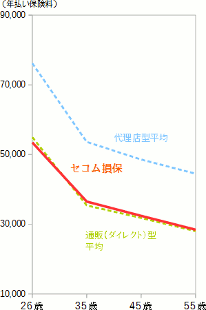 セコム損保の保険料(車両保険なし)