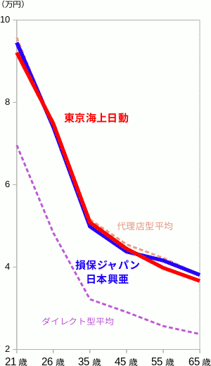 損保ジャパンと東京海上日動の、自動車保険の保険料比較