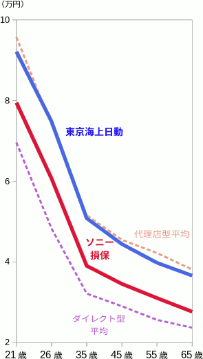 東京海上日動vsソニー損保 安くて安心 自動車保険