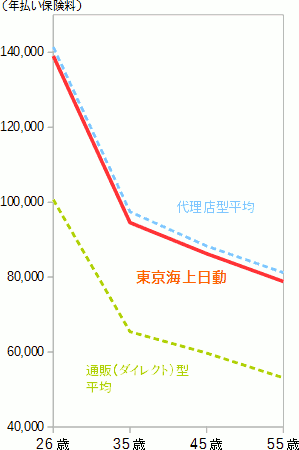 東京海上日動の保険料(車両保険あり)