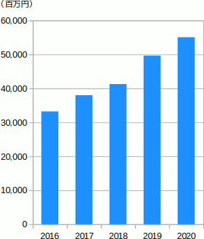 セゾン自動車火災の2016〜2020年度の売上高推移