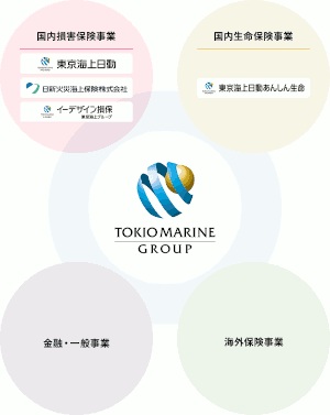 東京海上グループの事業図