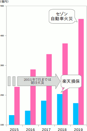 楽天損保とセゾン自動車火災の、過去5年間の売上高(元受正味保険料)の推移