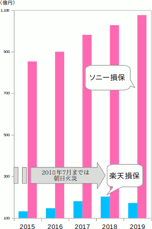 ソニー損保と楽天損保の、過去5年間の売上高(元受正味保険料)の推移