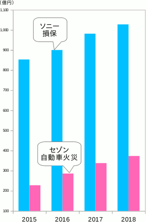 ソニー損保とセゾン自動車火災の、過去4年間の売上高(元受正味保険料)の推移
