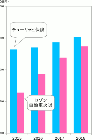 チューリッヒ保険とセゾン自動車火災の、過去4年間の売上高(元受正味保険料)の推移
