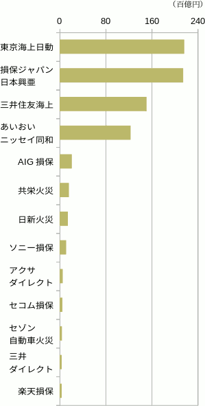 2018年度の、楽天損保の売上高(正味収入保険料)